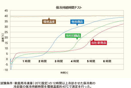 保冷持続時間テスト