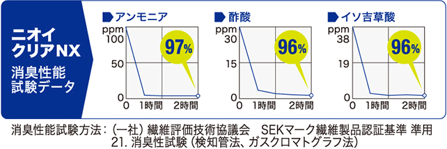 ニオイクリアNX消臭性能試験データ