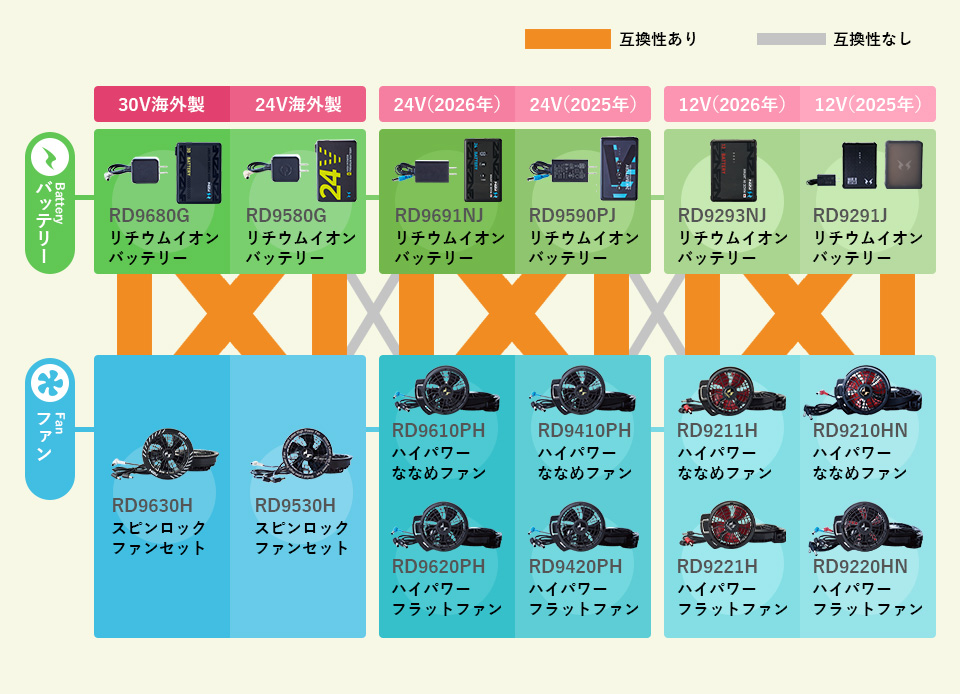 空調風神服のファン・バッテリーの互換性について