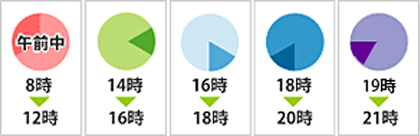 お届け時間帯